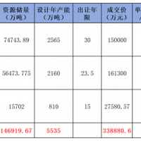 華潤(rùn)競(jìng)得肇慶988萬(wàn)噸/年石灰?guī)r礦！廣東7天內(nèi)接連成交3宗年產(chǎn)千萬(wàn)噸級(jí)砂石大礦